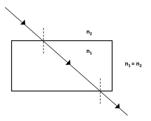 glass slab n1equaln2