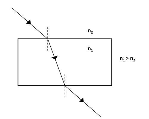 glass slab n1greatern2